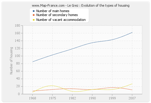 Le Grez : Evolution of the types of housing